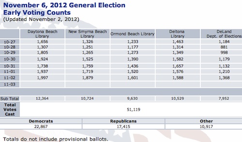 Early voting totals were not updated by the Volusia Supervisor of Elections